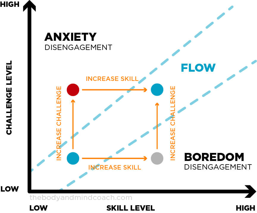 Mental Performance Chart